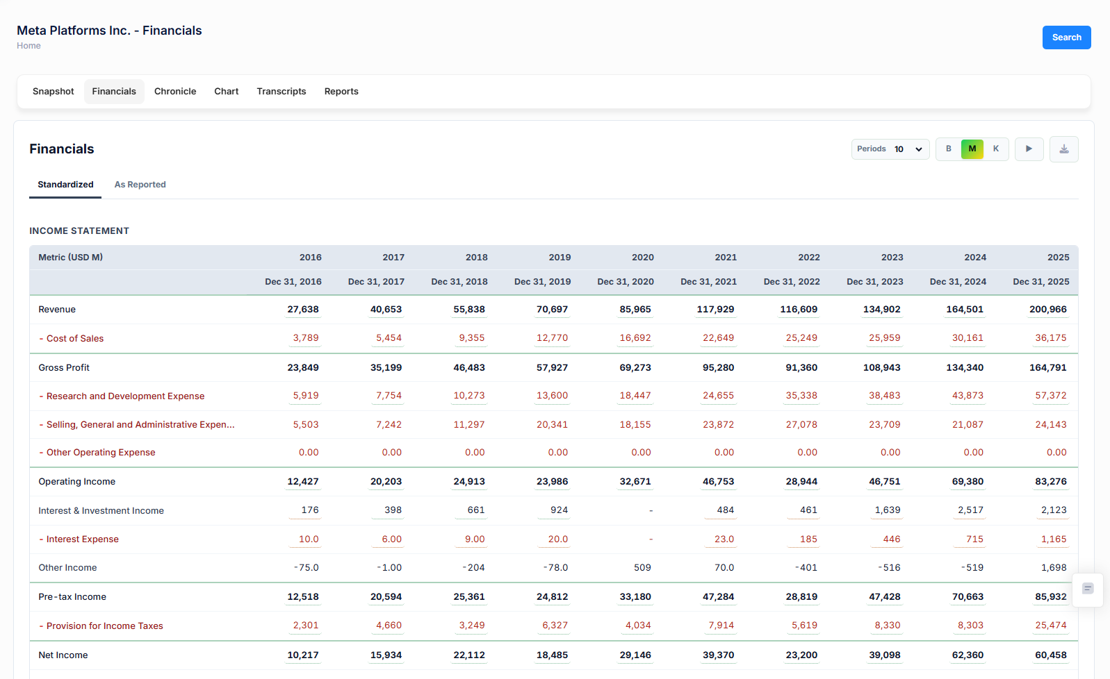 DFin standardized income statement for Meta Platforms across ten years with standardized and as-reported tabs