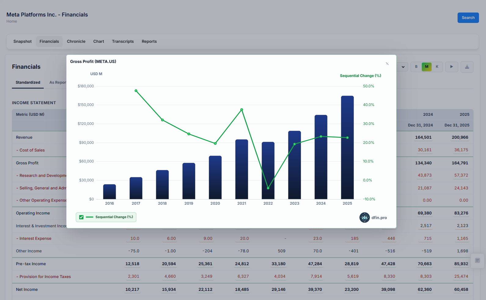DFin financials chart showing Meta gross profit and sequential growth by year