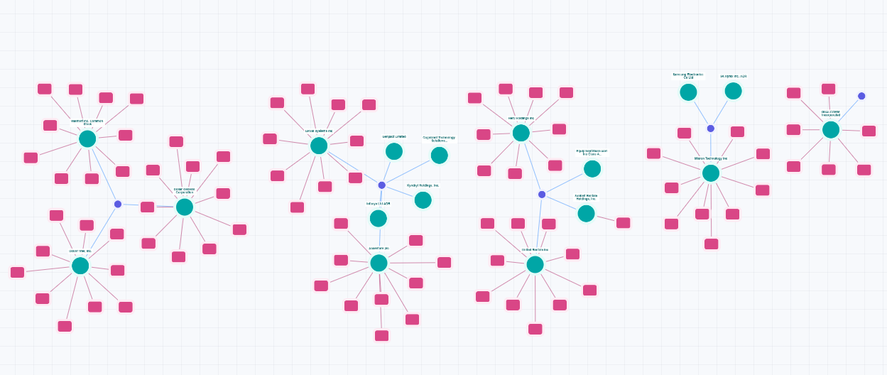 DFin Notebook graph view showing notes linked to companies, reports, and to each other