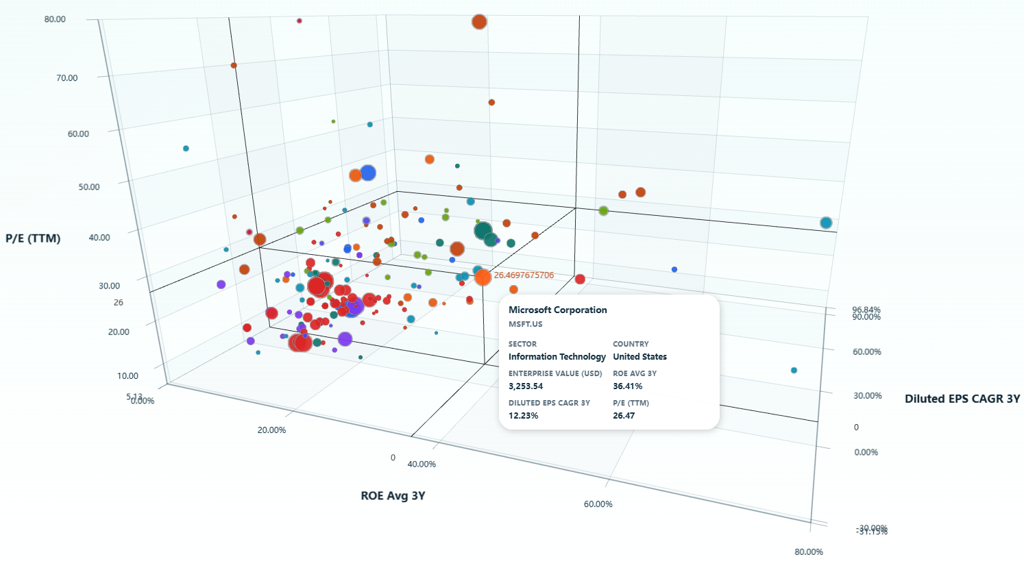 DFin stock screener 3D visualization comparing return, growth, and valuation metrics
